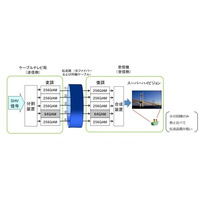 ケーブルテレビでスーパーハイビジョン　NHKが実際の施設で伝送に成功 画像