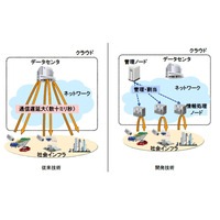 日立、社会インフラ向け高速応答ネットワーク技術を開発……通信遅延を1/10以下に 画像