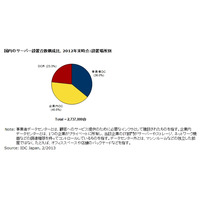 国内のサーバ設置台数は「約274万台」……IDC調べ 画像