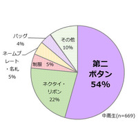 今も昔も卒業式にほしいものは「第二ボタン」 画像