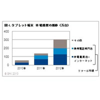 タブレット端末、2012年の国内販売数は300万台に 画像