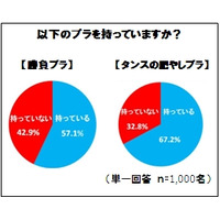 意外と多かった「タンスの肥やしブラ」、捨てられない理由は？……ワコール、ブラジャーに関する調査実施 画像