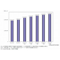 国内データセンター、相次ぐ新設……首都圏の総床面積が堅調増 画像