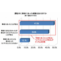 ドライバーの2人に1人が事故を経験……95％が「ぶつからない」運転支援システムを期待 画像