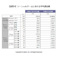 ソーシャルゲーム、平均課金額は「一回800円」「月間2,700円」……CyberZ調べ 画像