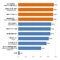 新社会人、スマホ保有率は70％超で「必需品」に……選択ポイントは「生活導線でのつながりやすさ」 画像