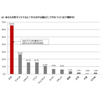 「イケてるモノづくり」調査、ダントツ1位は日本！ 画像