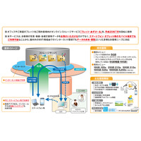 NTT東、多機能オンラインストレージ「フレッツ・あずけ～る」7月より提供開始 画像