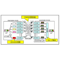 ドコモ、屋外伝送実験で世界初の10Gbps信号伝送に成功……Xiの速度を100倍に 画像