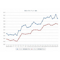 ガソリン価格、3週間で4.5円アップ 画像