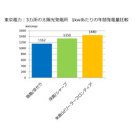 稼働1年のメガソーラー発電所はどれくらい発電したか……特徴の違い 画像