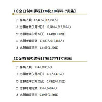 【高校受験2013】千葉県公立高校・後期選抜の志願者確定、全日制1.44倍 画像