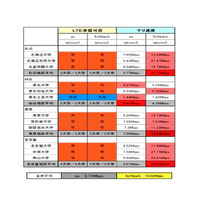 新入学応援企画、24大学でのスマホ通信速度を調査 画像