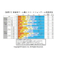 約6割が家庭用ゲーム機よりスマホゲームで遊んでいる 画像