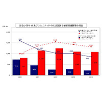 コミュニティサイトに起因した児童犯罪被害、2012年も減少傾向に 画像