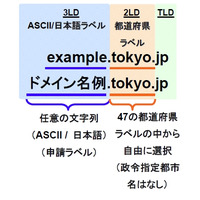 「都道府県型JPドメイン名」、累計登録数が1万件を突破 画像