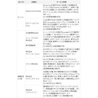 KDDI、モバイルNFCサービスで15社と連携……決済サービス、郵便ポスト活用など 画像