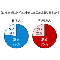 日米ダイエット比較！かけるお金や目的の違いとは？……2013年は「サーキットトレーニング」に注目 画像