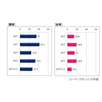 スマホ、20代男性の40％強が予備バッテリーを常時携行……シードP調べ 画像