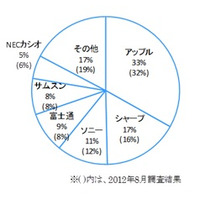 スマホ・タブともアップルがシェア1位……ビデオリサーチインタラクティブ調べ 画像