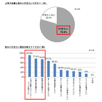 「飲み会」シーズン！　新入社員の約8割「先輩社員と飲みに行きたい」、先輩の約8割「誘いにくい」 画像