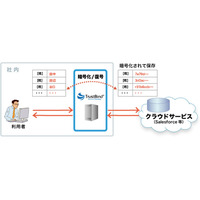 NTTソフトウェア、クラウドとのやりとりを暗号化する「TrustBind/Secure Gateway」発売 画像