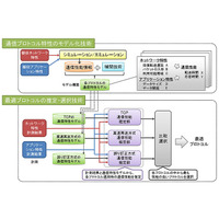 富士通研、より高速な通信プロトコルを自動選択する技術を開発 画像