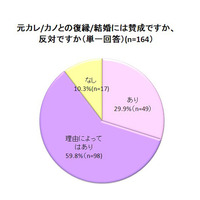 元カレ・元カノとの復縁、約9割の男女が「あり」……夫婦の約2割が“復縁婚”との調査結果も 画像