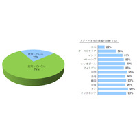 BYODもリモートワークも低調な日本のビジネスパーソン……VMware調べ 画像