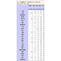 PM2.5が関東にも飛来、埼玉県幸手市で指針値超え 画像