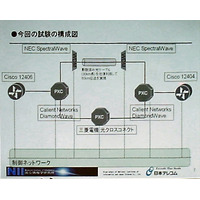 障害が発生しても7秒以内に光パスを切り替え。国立情報学研究所と日本テレコムが実験に成功 画像