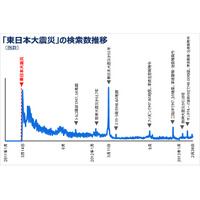 東日本大震災の「あの瞬間」を分析……Yahoo! JAPANビッグデータレポート 画像