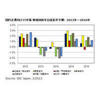 IT市場の地域別予測、北海道／東北地方と関東地方がプラス成長 画像