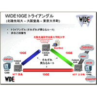 WIDEプロジェクトが東京・大阪・北陸をつなぐ広域10ギガイーサネット網 画像