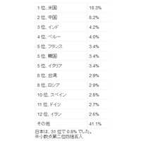 最新の「スパム送信国ワースト12」、米国が1位に……インドは3位に後退 画像