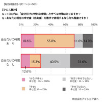 『自分だけの特別な時間』の有無で、幸福度に3倍の開き……アイシェア調べ 画像