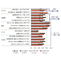 節電行動、東電管内で後退傾向がくっきり……みずほ情報総研調べ 画像