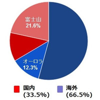 カメラが似合う芸能人は？ 5人に1人は富士山を撮りたい……“カメラ女子”調査 画像