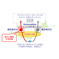 NTT Com、ドコモとのネットワーク接続設備を西日本に新設 画像