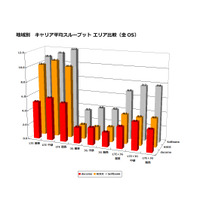 【SPEED TEST】関東・中部・関西で3キャリアの通信速度を分析する 画像