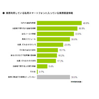 私物スマホに「社内の連絡先」「取引先の連絡先」「メール」……BYODに関する調査 画像