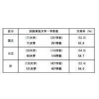 【大学受験2013】国公立大2次（後期）の受験状況、欠席率54.0％ 画像