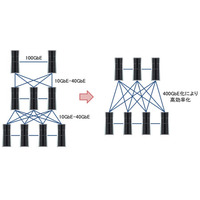 富士通、10Gbps用の部品で100Gbpsを実現する光伝送技術を開発 画像