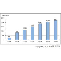 スマホ広告市場、2017年には2,200億円規模に……CyberZとシードPによる予測 画像