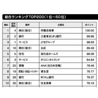 就職人気企業ランキング、1位は「伊藤忠商事」 画像