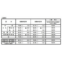 大卒就職内定率は81.7％、文理・公私でも内定率に差 画像