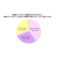 自分から振った相手への“復縁希望”3割……「元カレ/カノとの復縁に関する実態調査」 画像