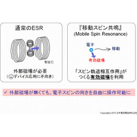 NTTと東北大、磁場を使わず電子スピンの向きを変えることに世界初成功……量子コンピュータに活用 画像