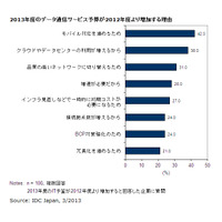 国内企業のデータ通信予算増、2013年度は「モバイル対応推進のため」が約4割に 画像