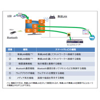 4機種の「スマートテレビ」から10件の脆弱性……IPAがレポート公開 画像